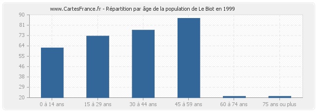 Répartition par âge de la population de Le Biot en 1999